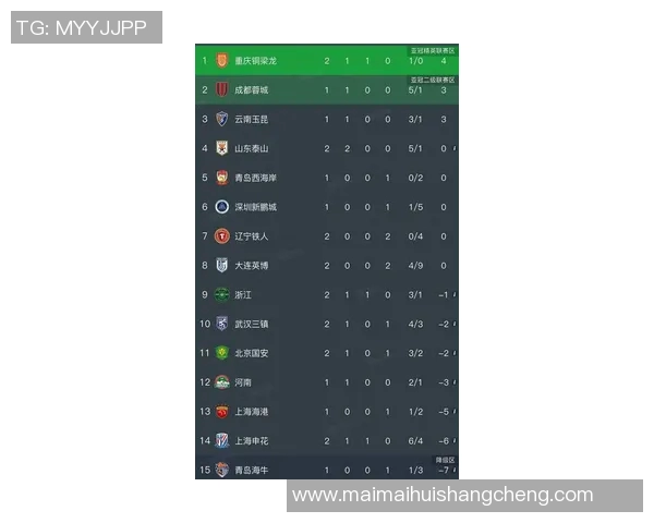 重庆足球队在大师赛积分榜上以100分稳居第一展现强劲实力 重庆足球队在大师赛积分榜上以100分稳居第一展现强劲实力